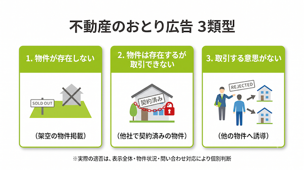 不動産のおとり広告の3類型を整理した図解