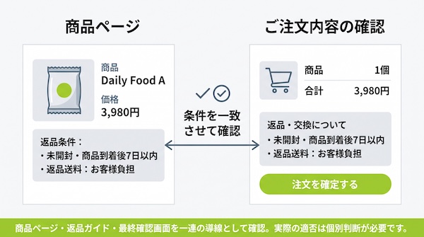 通信販売の商品ページと最終確認画面における返品特約の表示例