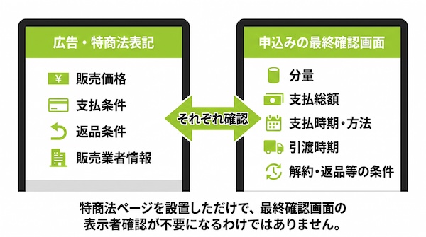 特商法ページとEC最終確認画面で確認する表示項目の違い
