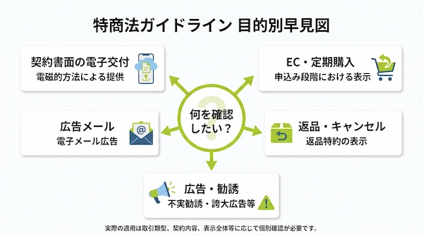 特商法ガイドラインを確認目的別に整理した早見図