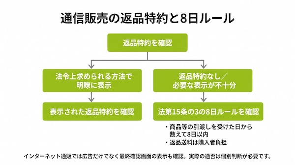 通信販売の返品特約と8日以内の返品ルールの関係