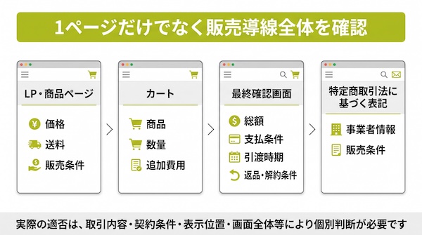LPから特商法ページまで横断して確認する表示例