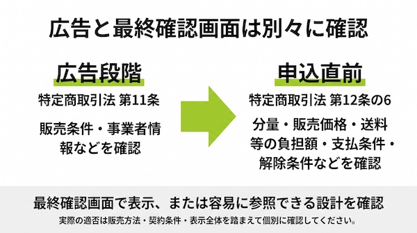 通信販売の広告表示義務と最終確認画面の表示義務の違い