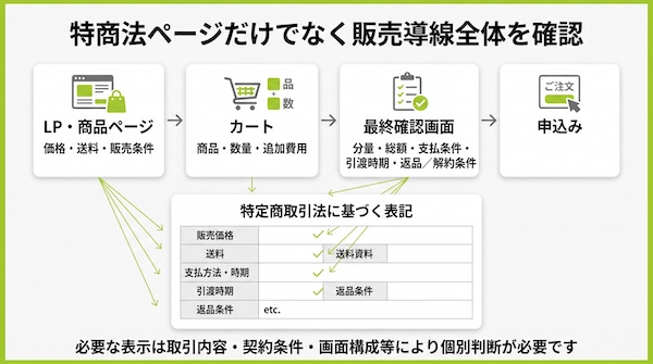 特定商取引法の表示を確認するECサイトの販売導線