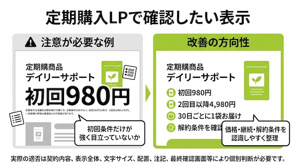 定期購入LPにおける初回価格・継続条件・解約条件の表示ポイント
