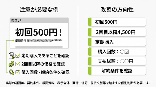 定期購入広告で初回価格と継続条件を確認する例
