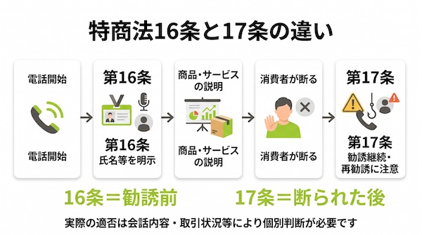特商法16条と17条の違いを電話営業の流れで示した図