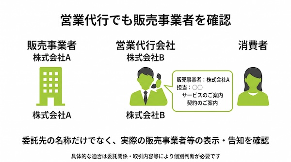 営業代行による電話勧誘で確認したい事業者名と担当者名